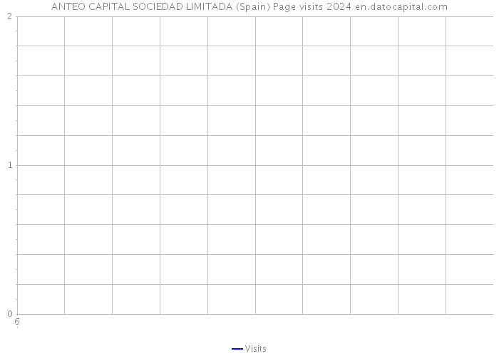 ANTEO CAPITAL SOCIEDAD LIMITADA (Spain) Page visits 2024 