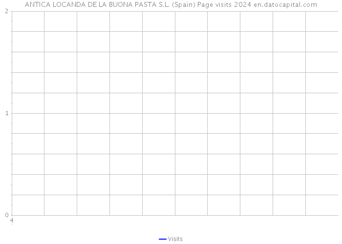 ANTICA LOCANDA DE LA BUONA PASTA S.L. (Spain) Page visits 2024 