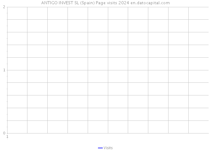 ANTIGO INVEST SL (Spain) Page visits 2024 