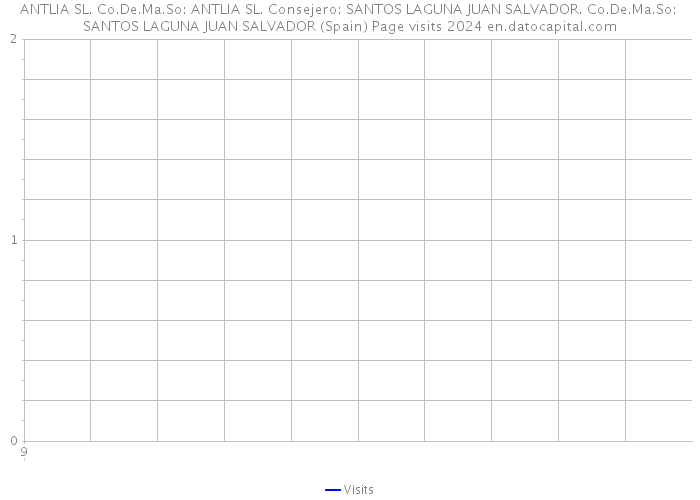 ANTLIA SL. Co.De.Ma.So: ANTLIA SL. Consejero: SANTOS LAGUNA JUAN SALVADOR. Co.De.Ma.So: SANTOS LAGUNA JUAN SALVADOR (Spain) Page visits 2024 