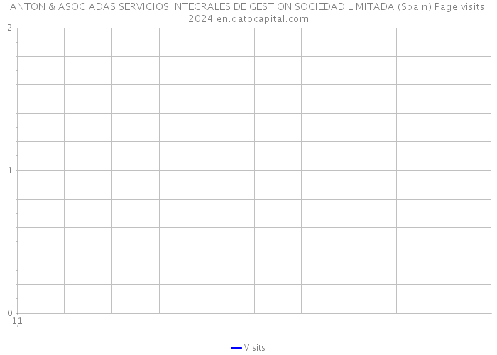 ANTON & ASOCIADAS SERVICIOS INTEGRALES DE GESTION SOCIEDAD LIMITADA (Spain) Page visits 2024 
