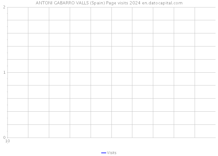 ANTONI GABARRO VALLS (Spain) Page visits 2024 