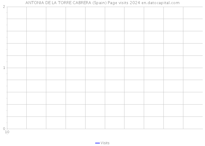 ANTONIA DE LA TORRE CABRERA (Spain) Page visits 2024 