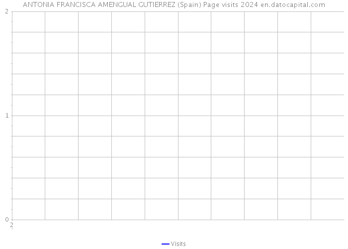 ANTONIA FRANCISCA AMENGUAL GUTIERREZ (Spain) Page visits 2024 