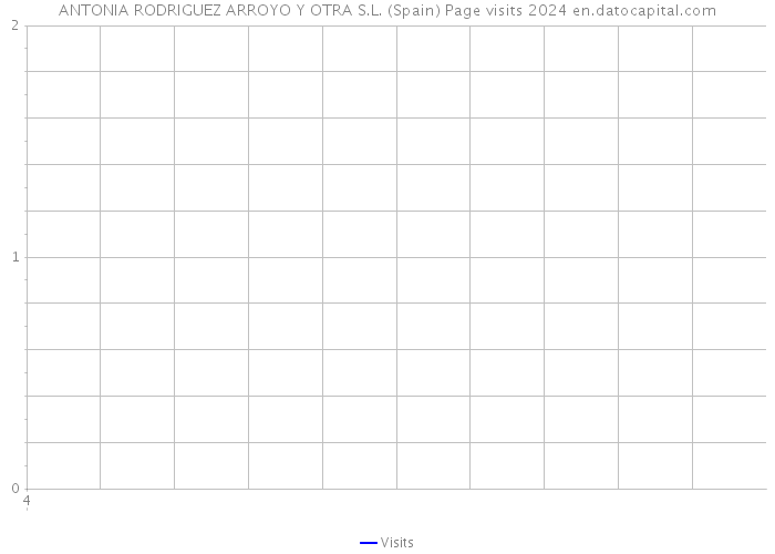 ANTONIA RODRIGUEZ ARROYO Y OTRA S.L. (Spain) Page visits 2024 