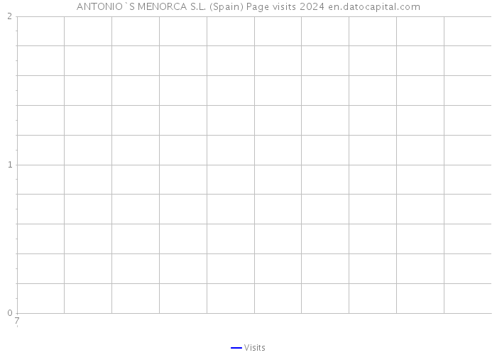 ANTONIO`S MENORCA S.L. (Spain) Page visits 2024 