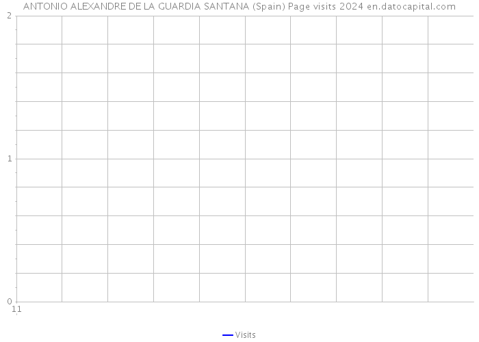 ANTONIO ALEXANDRE DE LA GUARDIA SANTANA (Spain) Page visits 2024 
