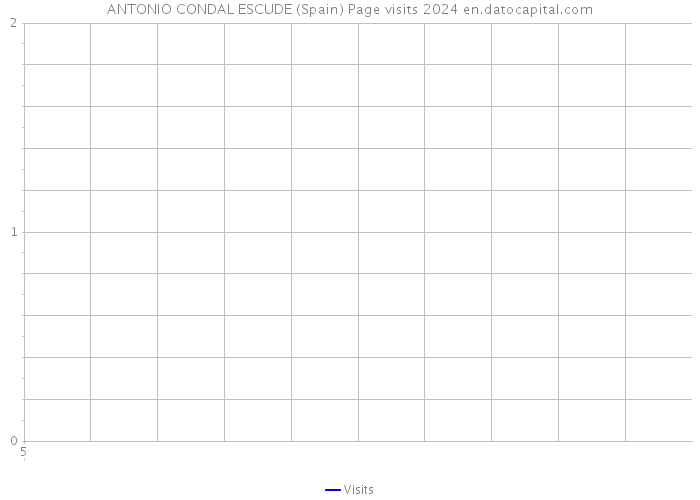 ANTONIO CONDAL ESCUDE (Spain) Page visits 2024 