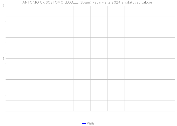 ANTONIO CRISOSTOMO LLOBELL (Spain) Page visits 2024 