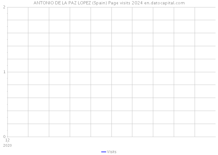 ANTONIO DE LA PAZ LOPEZ (Spain) Page visits 2024 