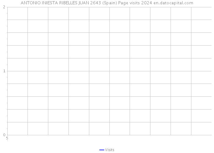 ANTONIO INIESTA RIBELLES JUAN 2643 (Spain) Page visits 2024 