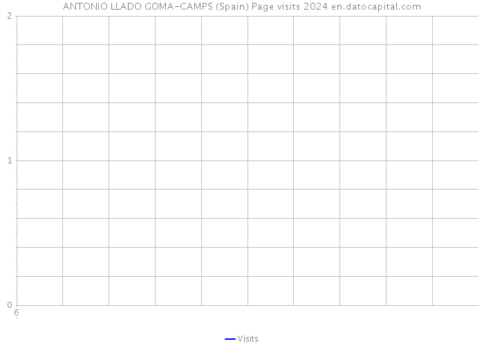 ANTONIO LLADO GOMA-CAMPS (Spain) Page visits 2024 