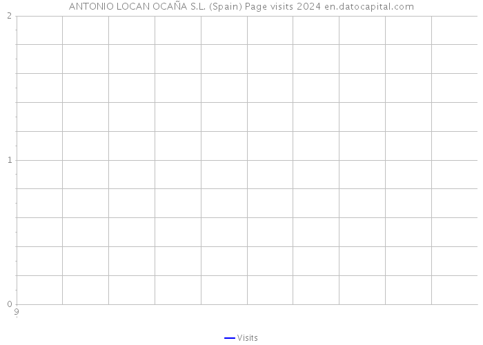 ANTONIO LOCAN OCAÑA S.L. (Spain) Page visits 2024 