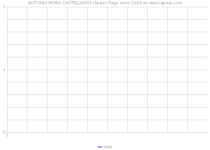 ANTONIO MORA CASTELLANOS (Spain) Page visits 2024 