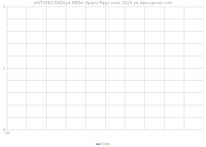 ANTONIO PADILLA MESA (Spain) Page visits 2024 