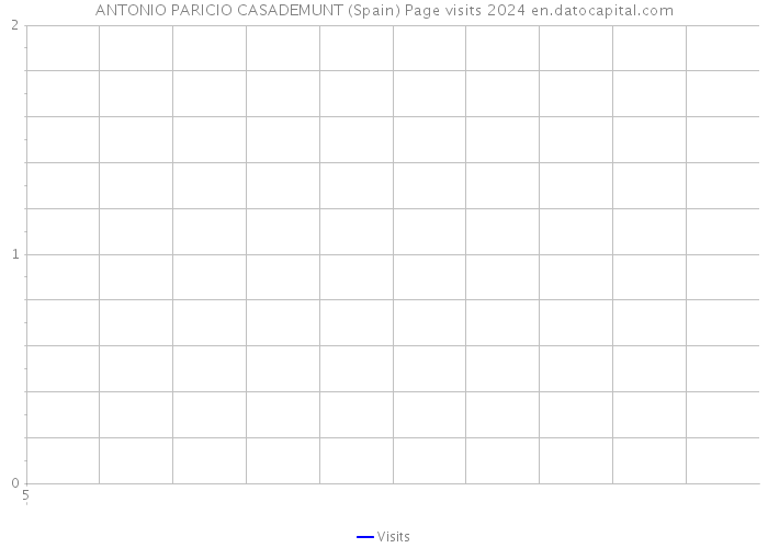 ANTONIO PARICIO CASADEMUNT (Spain) Page visits 2024 