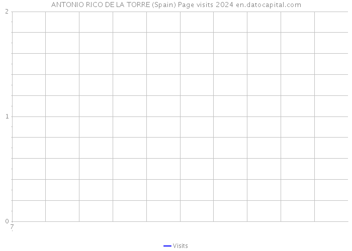 ANTONIO RICO DE LA TORRE (Spain) Page visits 2024 