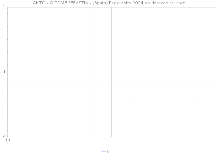 ANTONIO TOME SEBASTIAN (Spain) Page visits 2024 