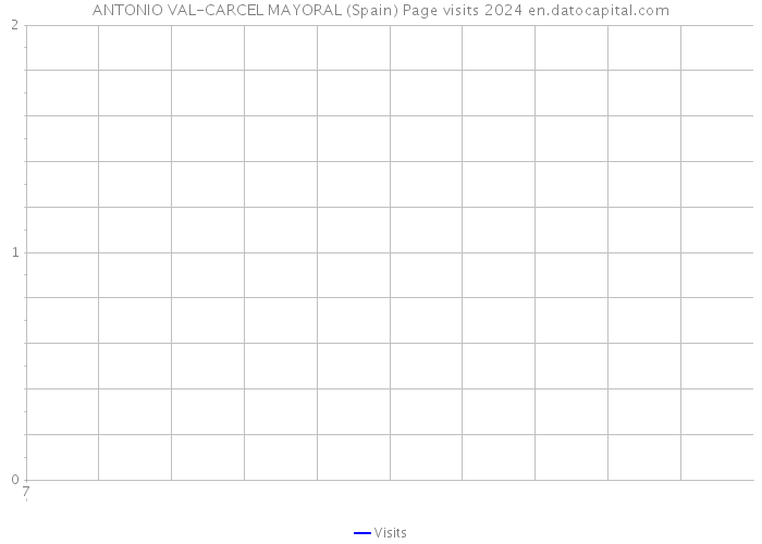 ANTONIO VAL-CARCEL MAYORAL (Spain) Page visits 2024 