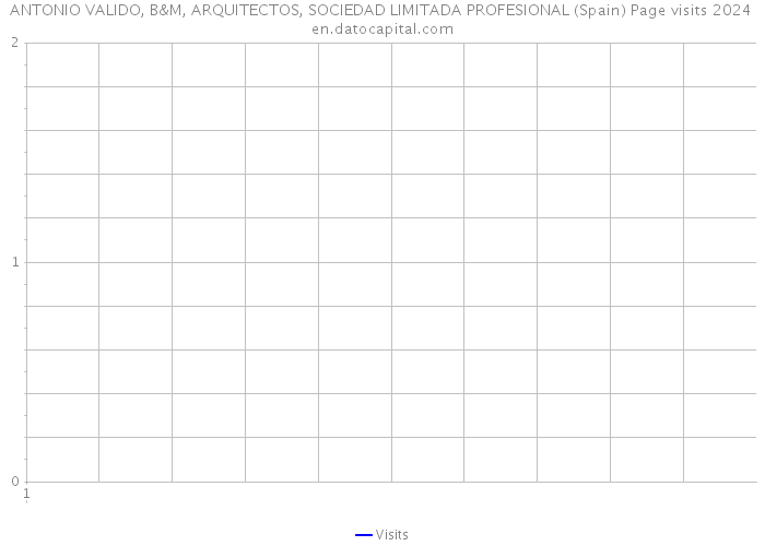 ANTONIO VALIDO, B&M, ARQUITECTOS, SOCIEDAD LIMITADA PROFESIONAL (Spain) Page visits 2024 