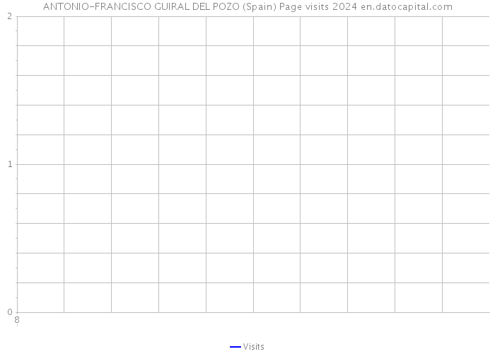 ANTONIO-FRANCISCO GUIRAL DEL POZO (Spain) Page visits 2024 