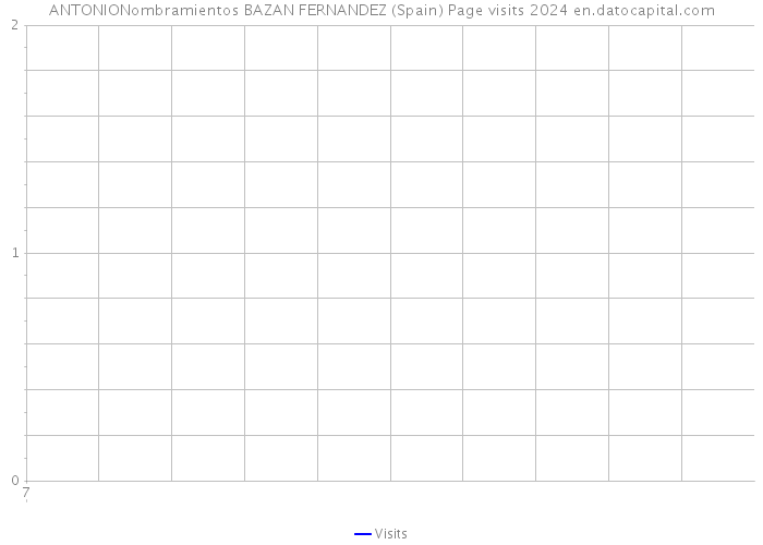 ANTONIONombramientos BAZAN FERNANDEZ (Spain) Page visits 2024 