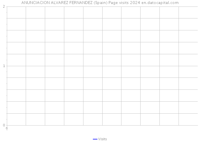 ANUNCIACION ALVAREZ FERNANDEZ (Spain) Page visits 2024 