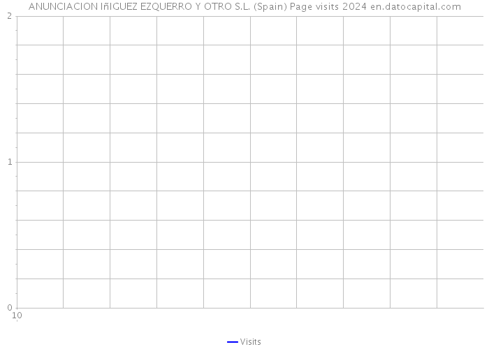 ANUNCIACION IñIGUEZ EZQUERRO Y OTRO S.L. (Spain) Page visits 2024 