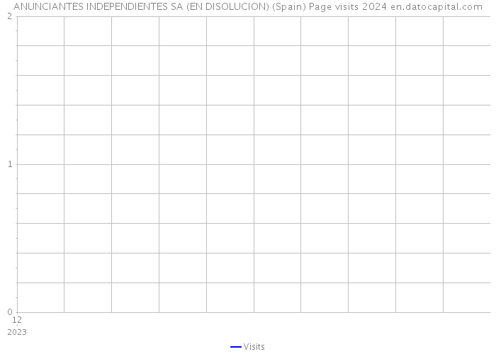 ANUNCIANTES INDEPENDIENTES SA (EN DISOLUCION) (Spain) Page visits 2024 
