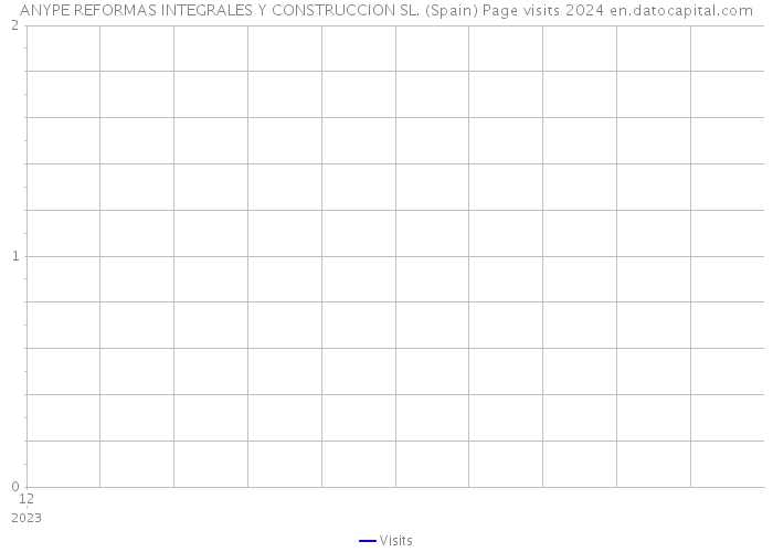 ANYPE REFORMAS INTEGRALES Y CONSTRUCCION SL. (Spain) Page visits 2024 