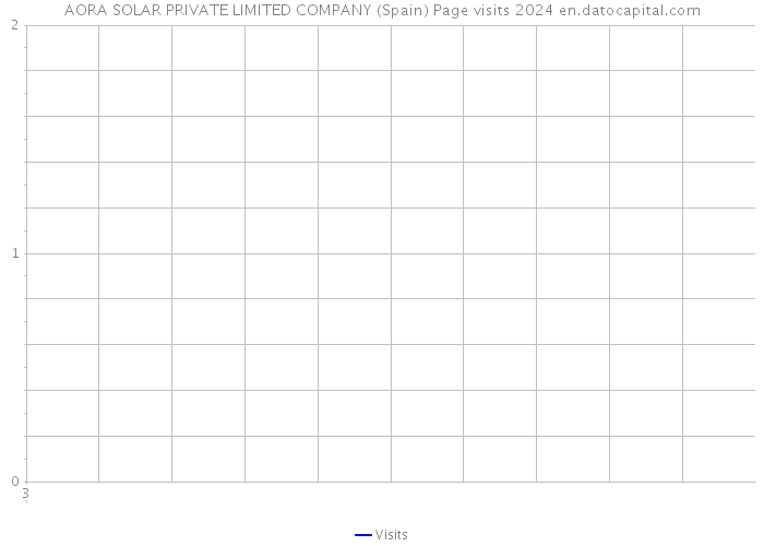 AORA SOLAR PRIVATE LIMITED COMPANY (Spain) Page visits 2024 