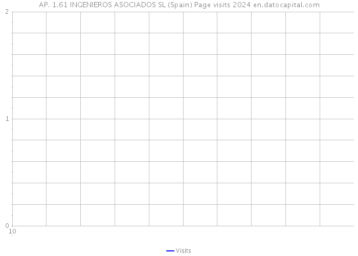 AP. 1.61 INGENIEROS ASOCIADOS SL (Spain) Page visits 2024 