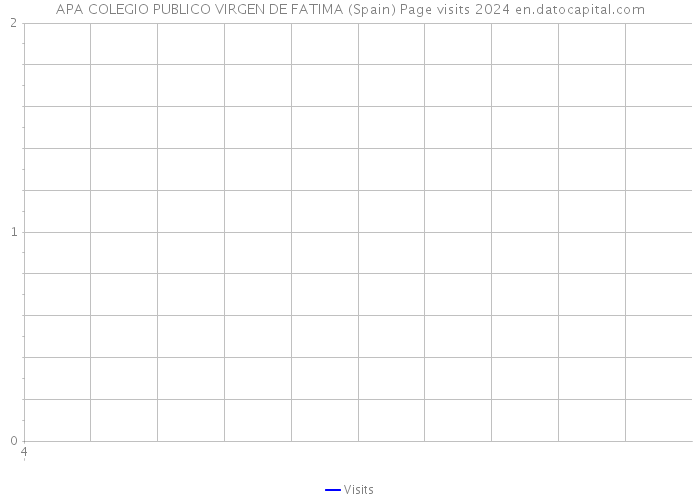 APA COLEGIO PUBLICO VIRGEN DE FATIMA (Spain) Page visits 2024 