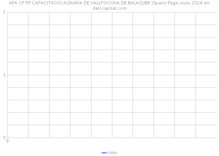 APA CP FP CAPACITACIO AGRARIA DE VALLFOGONA DE BALAGUER (Spain) Page visits 2024 
