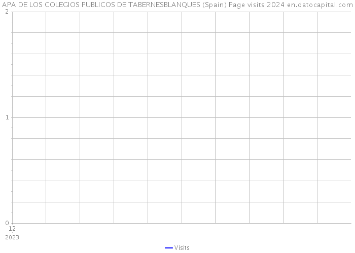 APA DE LOS COLEGIOS PUBLICOS DE TABERNESBLANQUES (Spain) Page visits 2024 