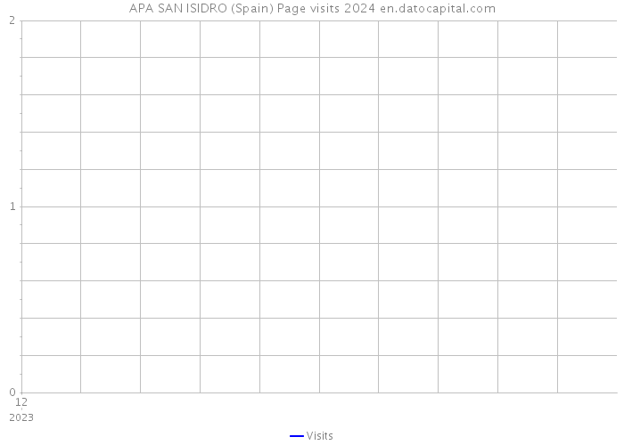 APA SAN ISIDRO (Spain) Page visits 2024 