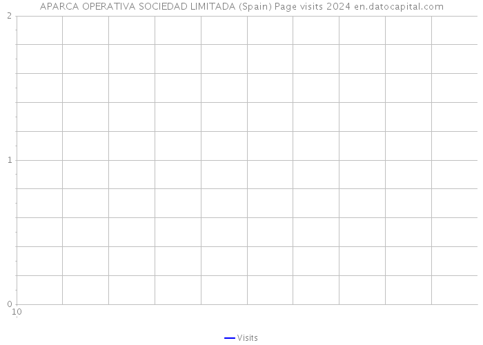 APARCA OPERATIVA SOCIEDAD LIMITADA (Spain) Page visits 2024 