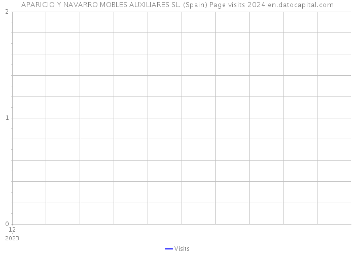APARICIO Y NAVARRO MOBLES AUXILIARES SL. (Spain) Page visits 2024 