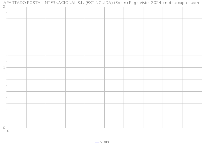 APARTADO POSTAL INTERNACIONAL S.L. (EXTINGUIDA) (Spain) Page visits 2024 