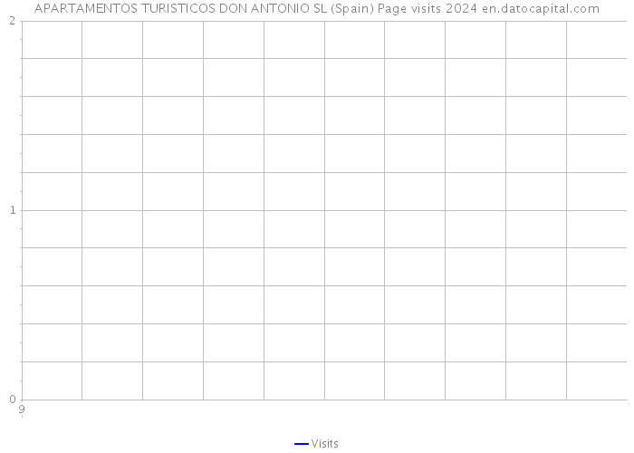 APARTAMENTOS TURISTICOS DON ANTONIO SL (Spain) Page visits 2024 