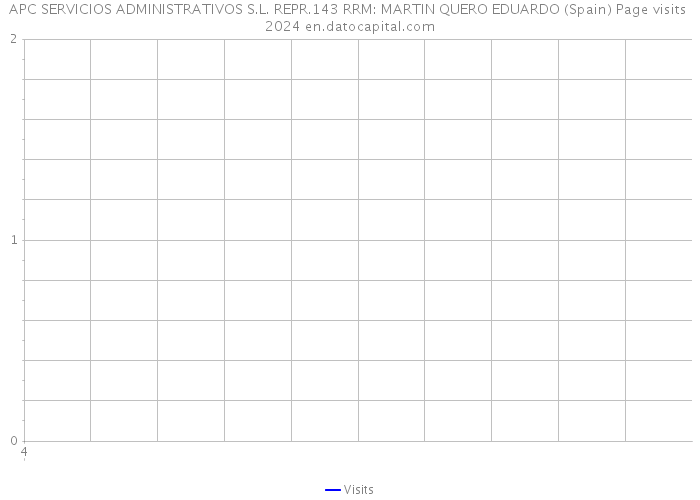 APC SERVICIOS ADMINISTRATIVOS S.L. REPR.143 RRM: MARTIN QUERO EDUARDO (Spain) Page visits 2024 