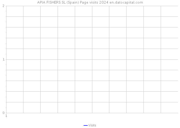 APIA FISHERS SL (Spain) Page visits 2024 