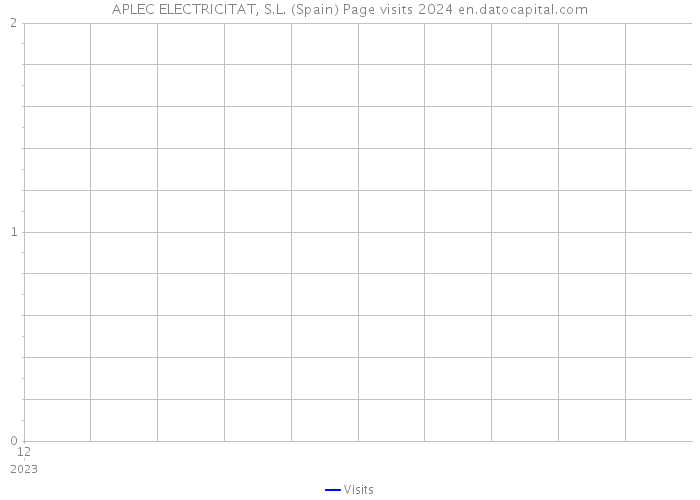 APLEC ELECTRICITAT, S.L. (Spain) Page visits 2024 