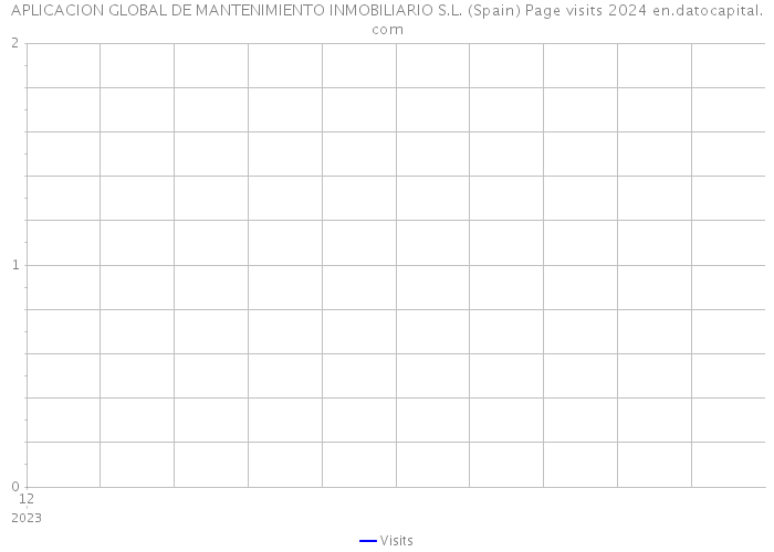 APLICACION GLOBAL DE MANTENIMIENTO INMOBILIARIO S.L. (Spain) Page visits 2024 