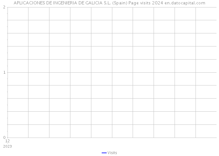 APLICACIONES DE INGENIERIA DE GALICIA S.L. (Spain) Page visits 2024 