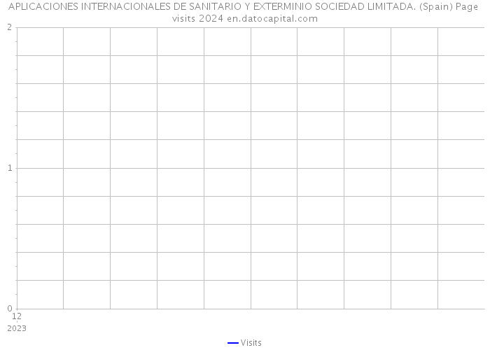 APLICACIONES INTERNACIONALES DE SANITARIO Y EXTERMINIO SOCIEDAD LIMITADA. (Spain) Page visits 2024 
