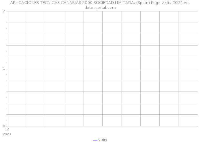 APLICACIONES TECNICAS CANARIAS 2000 SOCIEDAD LIMITADA. (Spain) Page visits 2024 