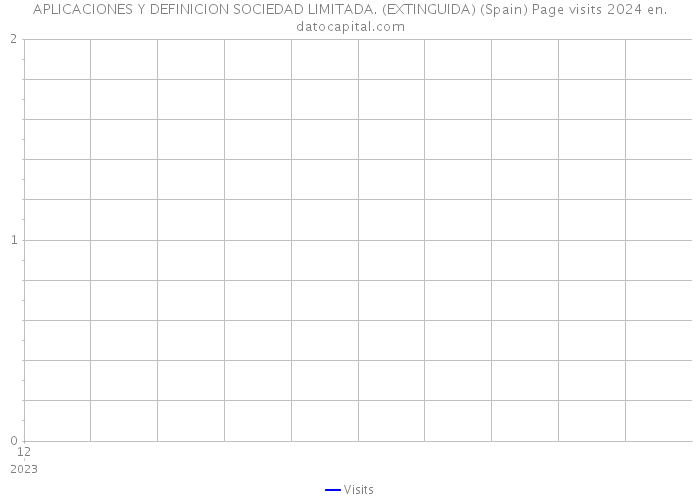 APLICACIONES Y DEFINICION SOCIEDAD LIMITADA. (EXTINGUIDA) (Spain) Page visits 2024 