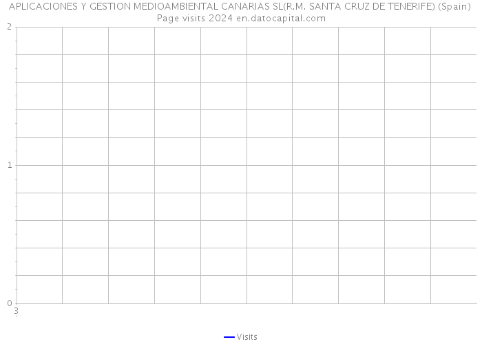 APLICACIONES Y GESTION MEDIOAMBIENTAL CANARIAS SL(R.M. SANTA CRUZ DE TENERIFE) (Spain) Page visits 2024 