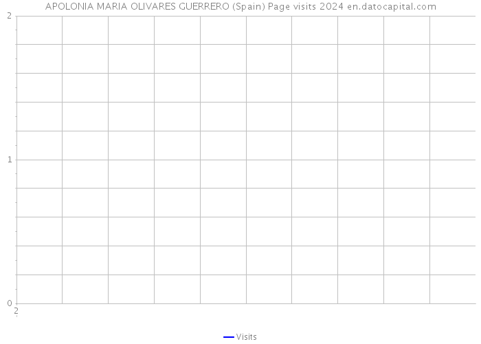 APOLONIA MARIA OLIVARES GUERRERO (Spain) Page visits 2024 